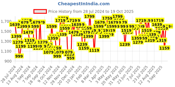 myntra.com Campus Sutra Men Maroon Beige Colourblocked Windcheater Padded Jacket campus sutra Price History Graph from 28 Jul 2024 to 19 Oct 2025