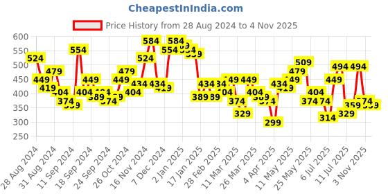myntra.com Campus Sutra Men Maroon Opaque Casual Shirt campus sutra Price History Graph from 28 Aug 2024 to 4 Nov 2025