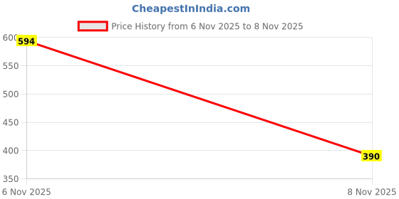 myntra.com Campus Sutra Men Maroon Printed Hooded Sweatshirt campus sutra Price History Graph from 6 Nov 2025 to 8 Nov 2025