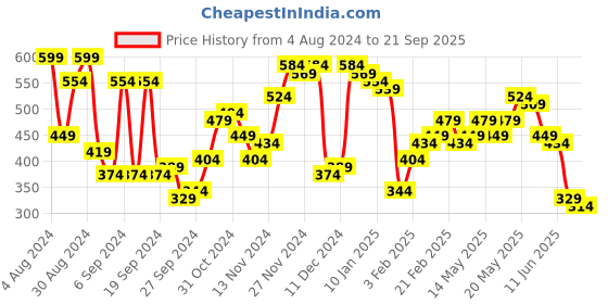 myntra.com Campus Sutra Men Maroon Solid Polo Collar T-shirt campus sutra Price History Graph from 4 Aug 2024 to 21 Sep 2025