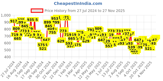 myntra.com Campus Sutra Men Medium-Washed Regular Fit Denim Shorts campus sutra Price History Graph from 27 Jul 2024 to 27 Nov 2025