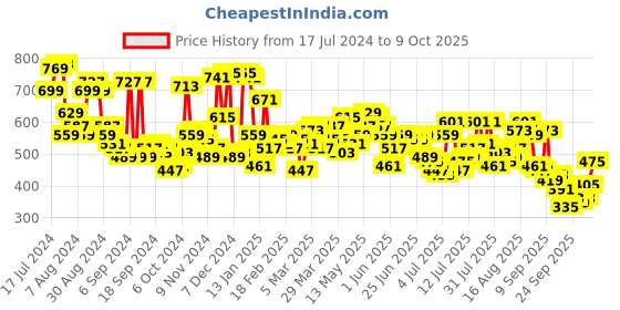 myntra.com Campus Sutra Men Medium-Washed Regular Fit Denim Shorts campus sutra Price History Graph from 17 Jul 2024 to 4 Oct 2025