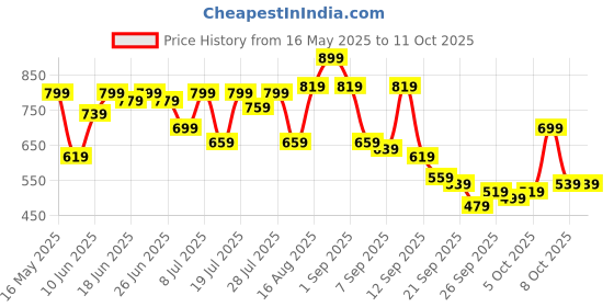 myntra.com Campus Sutra Men Mid Rise Checked Relexed Fit RegularTrousers campus sutra Price History Graph from 16 May 2025 to 4 Oct 2025