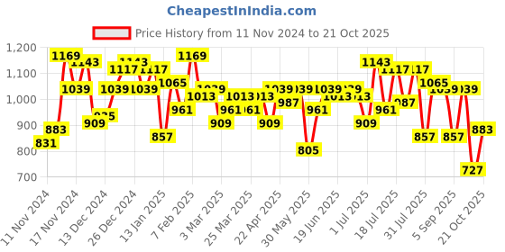 myntra.com Campus Sutra Men Mid-Rise Comfort Trousers campus sutra Price History Graph from 11 Nov 2024 to 21 Oct 2025