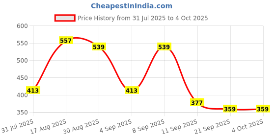 myntra.com Campus Sutra Men Mid-Rise Cotton Denim Shorts campus sutra Price History Graph from 31 Jul 2025 to 4 Oct 2025