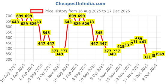 myntra.com Campus Sutra Men Mid-Rise Denim Shorts campus sutra Price History Graph from 16 Aug 2025 to 17 Dec 2025