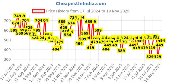 myntra.com Campus Sutra Men Mid-Rise Outdoor Shorts campus sutra Price History Graph from 17 Jul 2024 to 19 Nov 2025