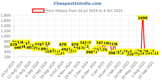 myntra.com Campus Sutra Men Mid-Rise Tailored Straight-Fit Shorts campus sutra Price History Graph from 24 Jul 2024 to 4 Oct 2025
