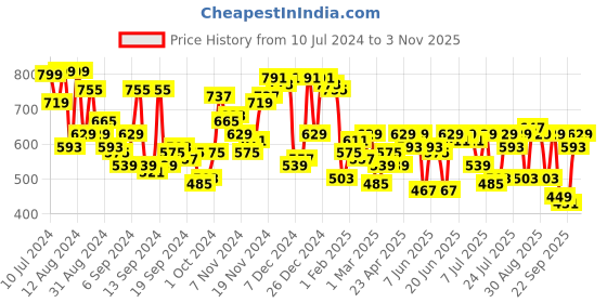myntra.com Campus Sutra Men Mid Rise Track Pant campus sutra Price History Graph from 10 Jul 2024 to 3 Nov 2025