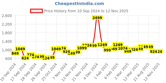 myntra.com Campus Sutra Men Mock Collar Lightweight Jacket campus sutra Price History Graph from 10 Sep 2024 to 12 Nov 2025