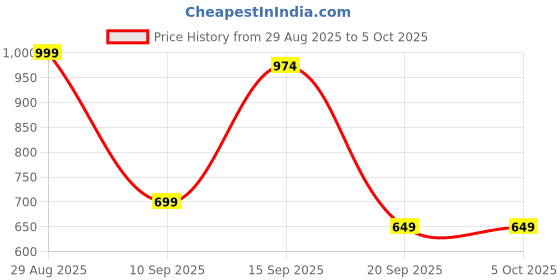 myntra.com Campus Sutra Men Mock Collar Solid Lightweight Bomber Jacket campus sutra Price History Graph from 29 Aug 2025 to 5 Oct 2025