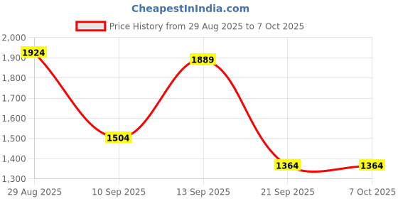 myntra.com Campus Sutra Men Mock Collar Solid Lightweight Bomber Jacket campus sutra Price History Graph from 29 Aug 2025 to 7 Oct 2025