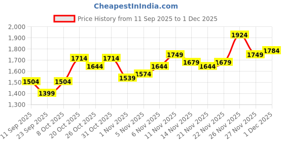 myntra.com Campus Sutra Men Mock Collar Solid Lightweight Bomber Jacket campus sutra Price History Graph from 11 Sep 2025 to 1 Dec 2025