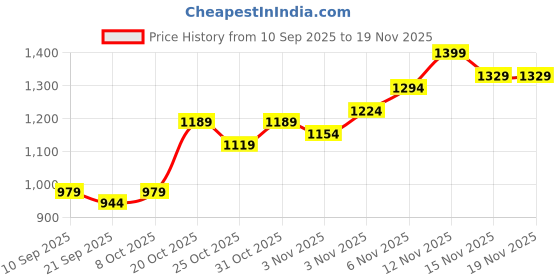 myntra.com Campus Sutra Men Mock Collar Solid Lightweight Bomber Jacket campus sutra Price History Graph from 10 Sep 2025 to 19 Nov 2025