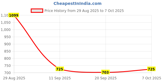 myntra.com Campus Sutra Men Modular-Utility Shorts campus sutra Price History Graph from 29 Aug 2025 to 7 Oct 2025