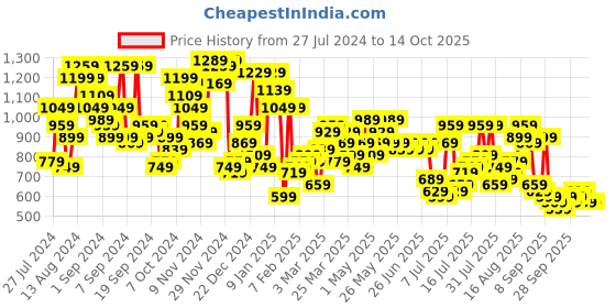 myntra.com Campus Sutra Men Multicoloured Camouflage Printed Padded Jacket campus sutra Price History Graph from 27 Jul 2024 to 13 Oct 2025