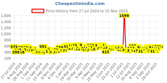 myntra.com Campus Sutra Men Multicoloured Classic Casual Shirt campus sutra Price History Graph from 27 Jul 2024 to 15 Nov 2025
