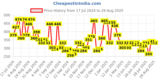 myntra.com Campus Sutra Men Multicoloured Colourblocked V-Neck Pockets Outdoor T-shirt campus sutra Price History Graph from 17 Jul 2024 to 29 Aug 2025