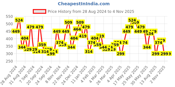 myntra.com Campus Sutra Men Multicoloured Multi Stripes Opaque Striped Casual Shirt campus sutra Price History Graph from 28 Aug 2024 to 4 Nov 2025