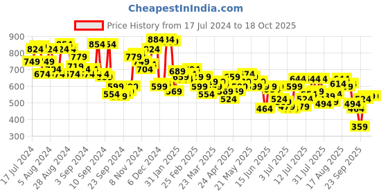 myntra.com Campus Sutra Men Multicoloured Opaque Striped Casual Shirt campus sutra Price History Graph from 17 Jul 2024 to 18 Oct 2025