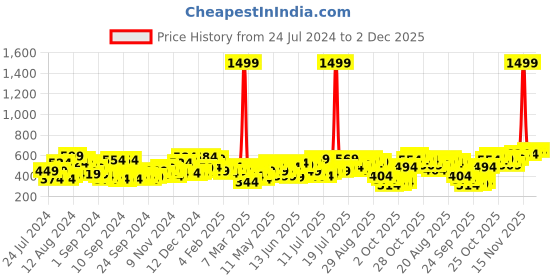 myntra.com Campus Sutra Men Multicoloured Opaque Striped Casual Shirt campus sutra Price History Graph from 24 Jul 2024 to 2 Dec 2025