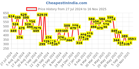 myntra.com Campus Sutra Men Multicoloured Regular Fit Striped Casual Shirt campus sutra Price History Graph from 27 Jul 2024 to 15 Nov 2025