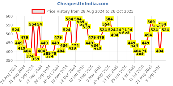 myntra.com Campus Sutra Men Multicoloured Regular Fit Striped Casual Shirt campus sutra Price History Graph from 28 Aug 2024 to 26 Oct 2025