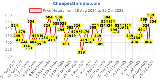 myntra.com Campus Sutra Men Multicoloured Striped Casual Shirt campus sutra Price History Graph from 28 Aug 2024 to 25 Oct 2025