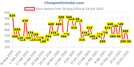 myntra.com Campus Sutra Men Multicoloured Striped Casual Shirt campus sutra Price History Graph from 30 Aug 2024 to 18 Oct 2025