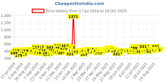 myntra.com Campus Sutra Men Multicoloured Striped Outdoor Shorts campus sutra Price History Graph from 17 Jul 2024 to 19 Oct 2025