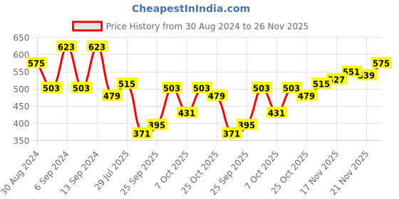 myntra.com Campus Sutra Men Multicoloured Striped Polo Collar Tshirt campus sutra Price History Graph from 30 Aug 2024 to 26 Nov 2025