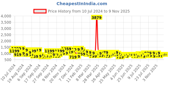 myntra.com Campus Sutra Men Multicoloured Windcheater Outdoor Bomber Jacket campus sutra Price History Graph from 10 Jul 2024 to 6 Nov 2025