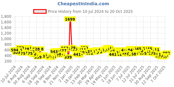 myntra.com Campus Sutra Men Mustard Printed Hooded Cotton Sweatshirt campus sutra Price History Graph from 10 Jul 2024 to 20 Oct 2025
