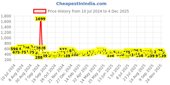 myntra.com Campus Sutra Men Mustard Printed Hooded Sweatshirt campus sutra Price History Graph from 10 Jul 2024 to 4 Dec 2025