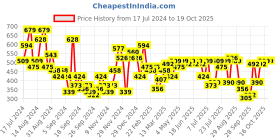 myntra.com Campus Sutra Men Mustard Typography Printed Sweatshirt campus sutra Price History Graph from 17 Jul 2024 to 18 Oct 2025