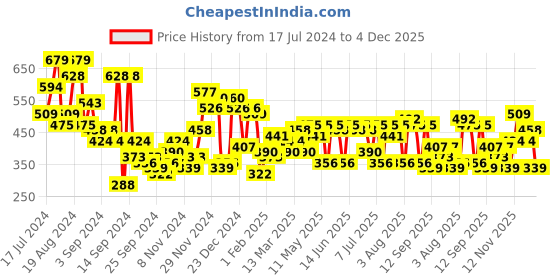 myntra.com Campus Sutra Men Mustard Yellow Printed Regular Fit Sweatshirt With Hoodie For Winter Wear campus sutra Price History Graph from 17 Jul 2024 to 4 Dec 2025