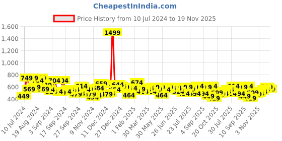 myntra.com Campus Sutra Men Mustard Yellow Solid Hooded Front-Open Sweatshirt campus sutra Price History Graph from 10 Jul 2024 to 19 Nov 2025