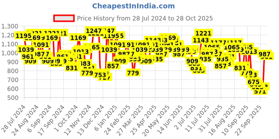 myntra.com Campus Sutra Men Navy Blue & Grey Colourblocked Hooded Denim Jacket campus sutra Price History Graph from 28 Jul 2024 to 28 Oct 2025