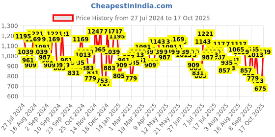 myntra.com Campus Sutra Men Navy Blue & Grey Colourblocked Windcheater Biker Jacket campus sutra Price History Graph from 27 Jul 2024 to 17 Oct 2025