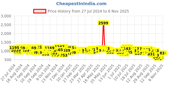 myntra.com Campus Sutra Men Navy Blue & Grey Colourblocked Windcheater Bomber Jacket campus sutra Price History Graph from 27 Jul 2024 to 5 Nov 2025