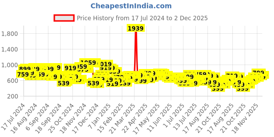 myntra.com Campus Sutra Men Navy Blue & Grey Printed Pullover campus sutra Price History Graph from 17 Jul 2024 to 2 Dec 2025