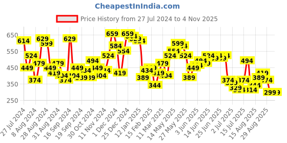 myntra.com Campus Sutra Men Navy Blue & Peach-Coloured Cotton Striped Casual Shirt campus sutra Price History Graph from 27 Jul 2024 to 2 Nov 2025
