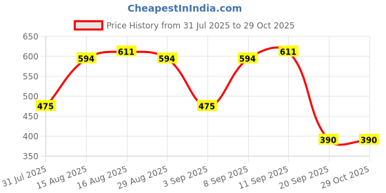 myntra.com Campus Sutra Men Navy Blue & White Printed Hooded Sweatshirt campus sutra Price History Graph from 31 Jul 2025 to 29 Oct 2025