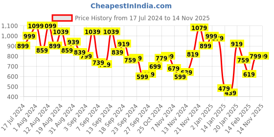 myntra.com Campus Sutra Men Navy Blue Camouflage Printed Windcheater Bomber campus sutra Price History Graph from 17 Jul 2024 to 13 Nov 2025