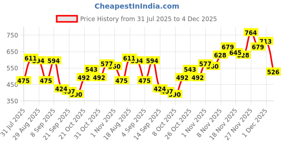 myntra.com Campus Sutra Men Navy Blue Graphic Printed Hooded Cotton Sweatshirt campus sutra Price History Graph from 31 Jul 2025 to 4 Dec 2025