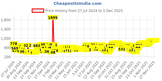 myntra.com Campus Sutra Men Navy Blue Mildly Distressed Light Fade Applique Stretchable Jeans campus sutra Price History Graph from 27 Jul 2024 to 1 Dec 2025