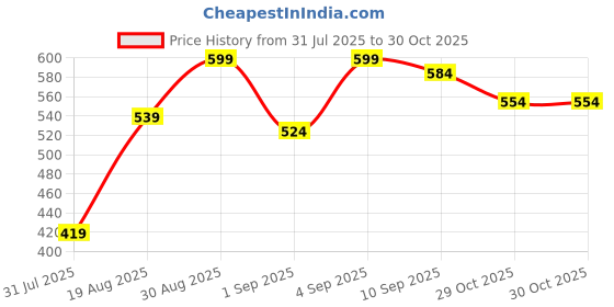 myntra.com Campus Sutra Men Navy Blue Regular Fit Checked Casual Shirt campus sutra Price History Graph from 31 Jul 2025 to 29 Oct 2025
