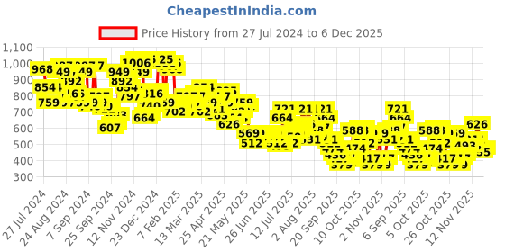 myntra.com Campus Sutra Men Navy Blue Slim Fit Low Distress Light Fade Stretchable Jeans campus sutra Price History Graph from 27 Jul 2024 to 6 Dec 2025