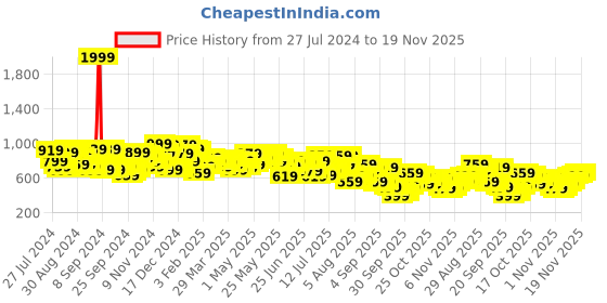 myntra.com Campus Sutra Men Navy Blue Slim Fit Mildly Distressed Light Fade Stretchable Jeans campus sutra Price History Graph from 27 Jul 2024 to 17 Nov 2025