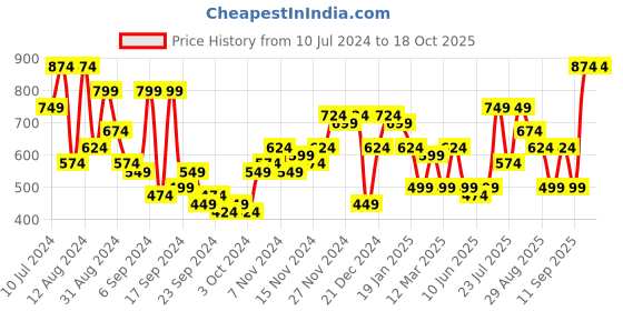 myntra.com Campus Sutra Men Navy Blue Smart Clean Look Stretchable Jeans campus sutra Price History Graph from 10 Jul 2024 to 18 Oct 2025